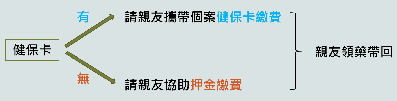 視訊門診須知說明圖